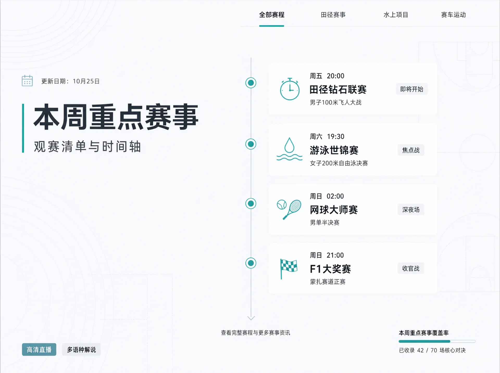 信息图左侧为"本周重点赛事"标题与更新日期，右侧垂直时间轴列出周五田径钻石联赛、周六游泳世锦赛、周日网球大师赛与F1大奖赛四条赛程，各附时间与状态标签。