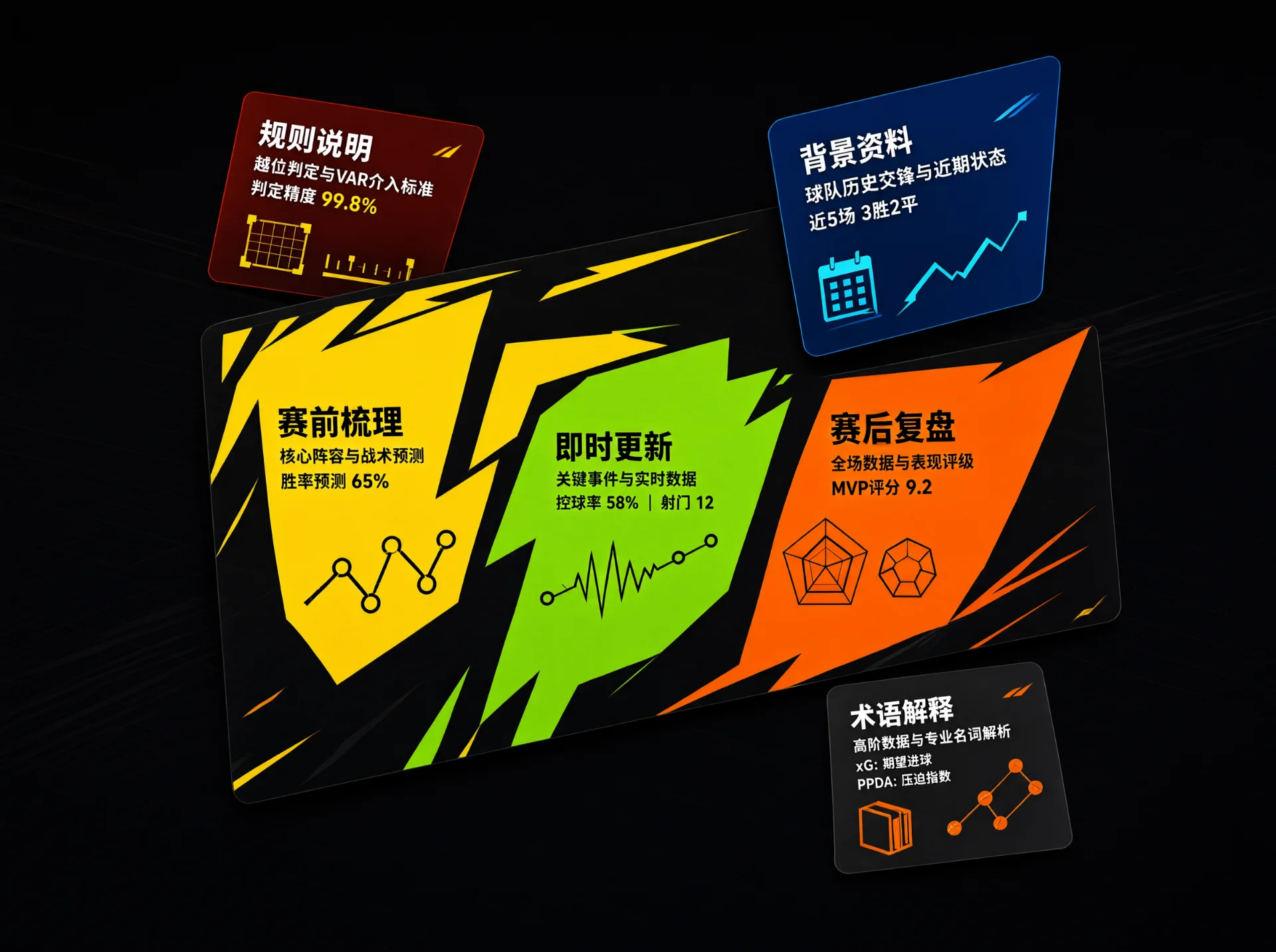 黑色背景上多张倾斜交叠的资讯卡片，主卡以黄、绿、橙斜切分区标注赛前梳理、即时更新、赛后复盘，配折线、波形与雷达图标；旁有规则说明、背景资料、术语解释小卡。